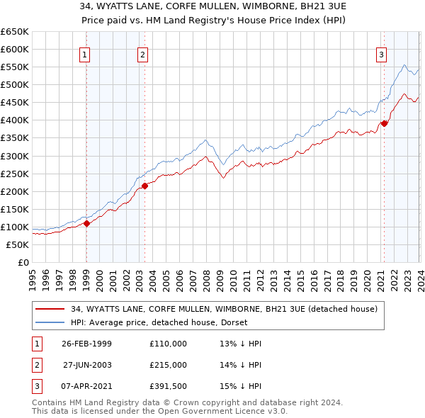 34, WYATTS LANE, CORFE MULLEN, WIMBORNE, BH21 3UE: Price paid vs HM Land Registry's House Price Index