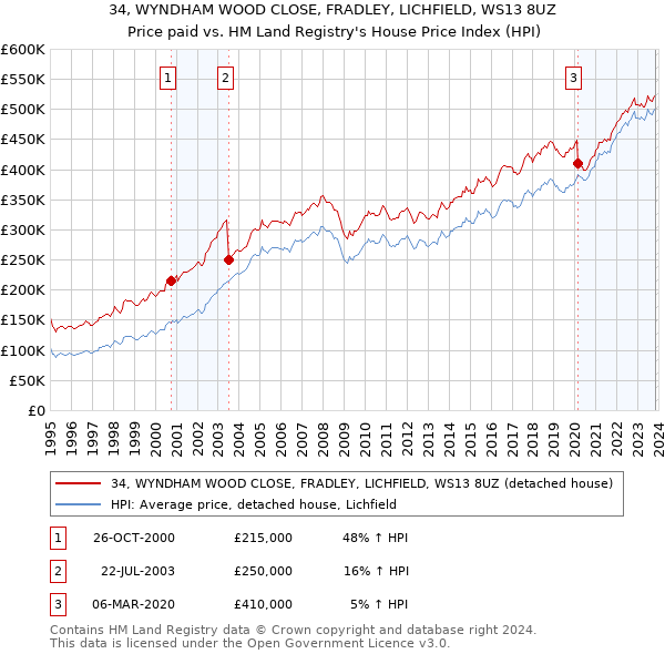 34, WYNDHAM WOOD CLOSE, FRADLEY, LICHFIELD, WS13 8UZ: Price paid vs HM Land Registry's House Price Index