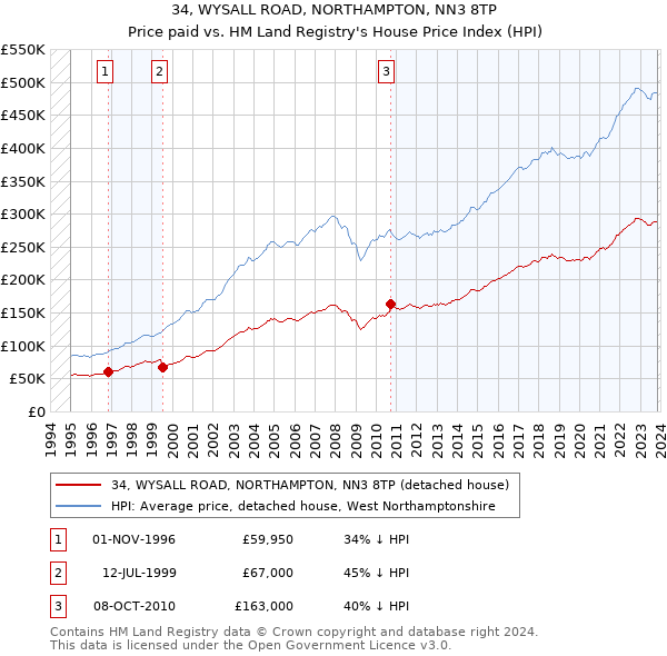 34, WYSALL ROAD, NORTHAMPTON, NN3 8TP: Price paid vs HM Land Registry's House Price Index