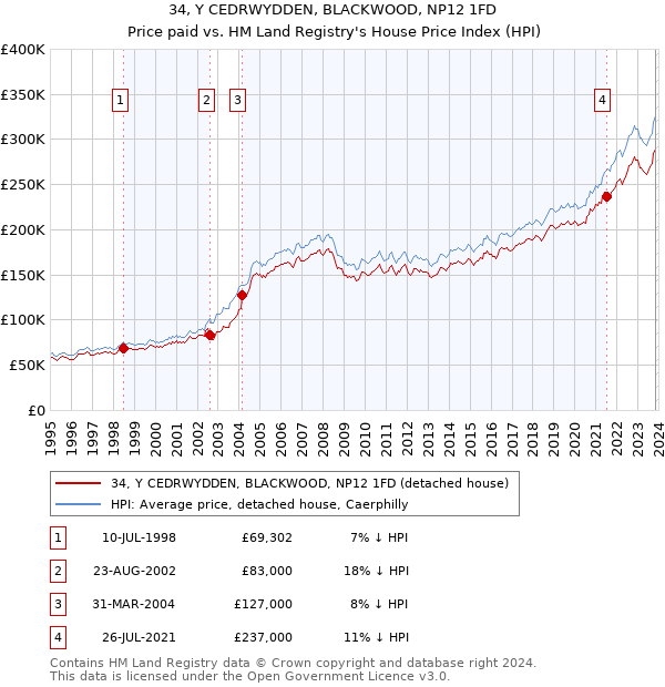 34, Y CEDRWYDDEN, BLACKWOOD, NP12 1FD: Price paid vs HM Land Registry's House Price Index