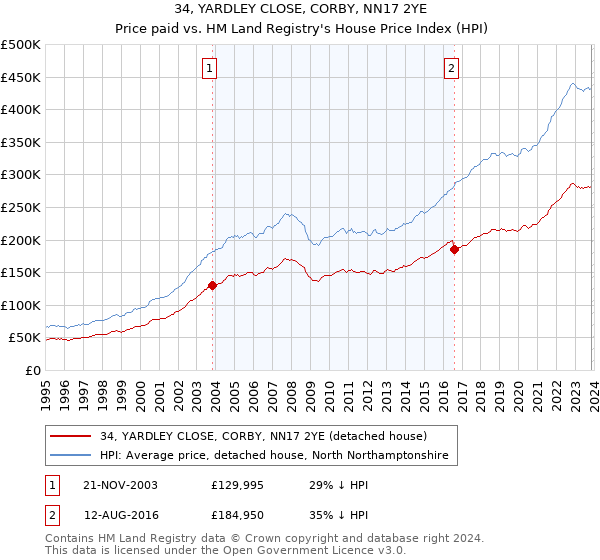 34, YARDLEY CLOSE, CORBY, NN17 2YE: Price paid vs HM Land Registry's House Price Index