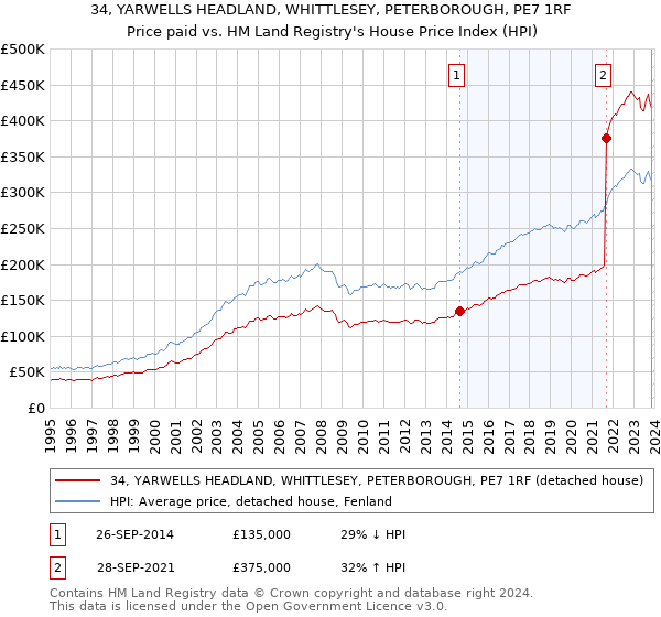 34, YARWELLS HEADLAND, WHITTLESEY, PETERBOROUGH, PE7 1RF: Price paid vs HM Land Registry's House Price Index