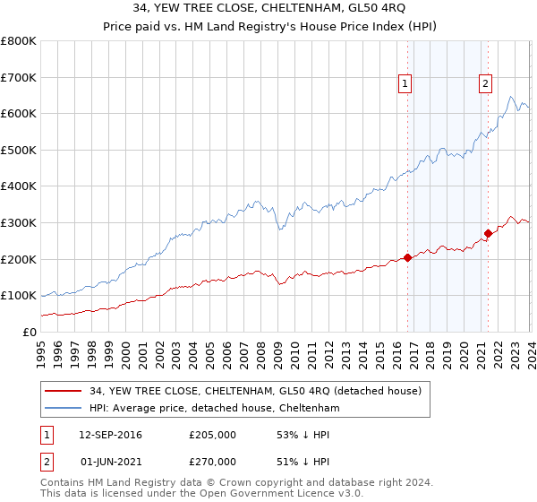 34, YEW TREE CLOSE, CHELTENHAM, GL50 4RQ: Price paid vs HM Land Registry's House Price Index