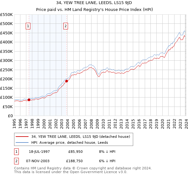 34, YEW TREE LANE, LEEDS, LS15 9JD: Price paid vs HM Land Registry's House Price Index