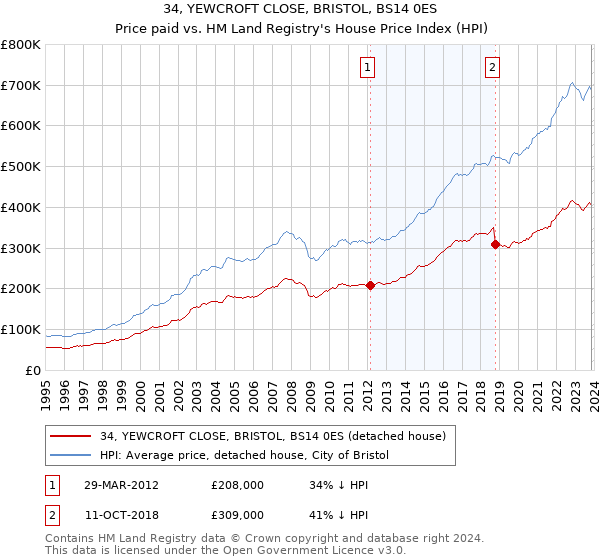 34, YEWCROFT CLOSE, BRISTOL, BS14 0ES: Price paid vs HM Land Registry's House Price Index