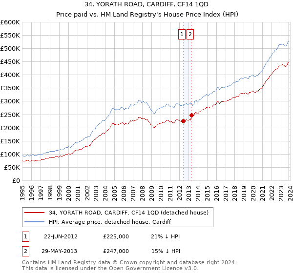 34, YORATH ROAD, CARDIFF, CF14 1QD: Price paid vs HM Land Registry's House Price Index