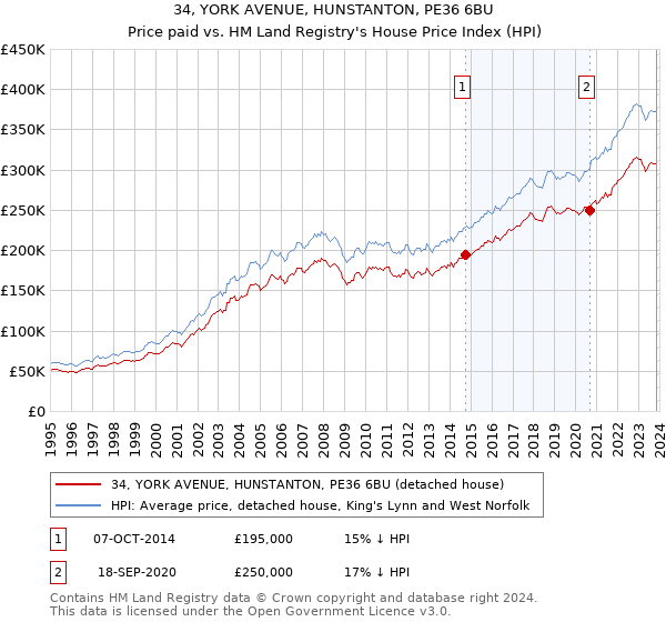 34, YORK AVENUE, HUNSTANTON, PE36 6BU: Price paid vs HM Land Registry's House Price Index