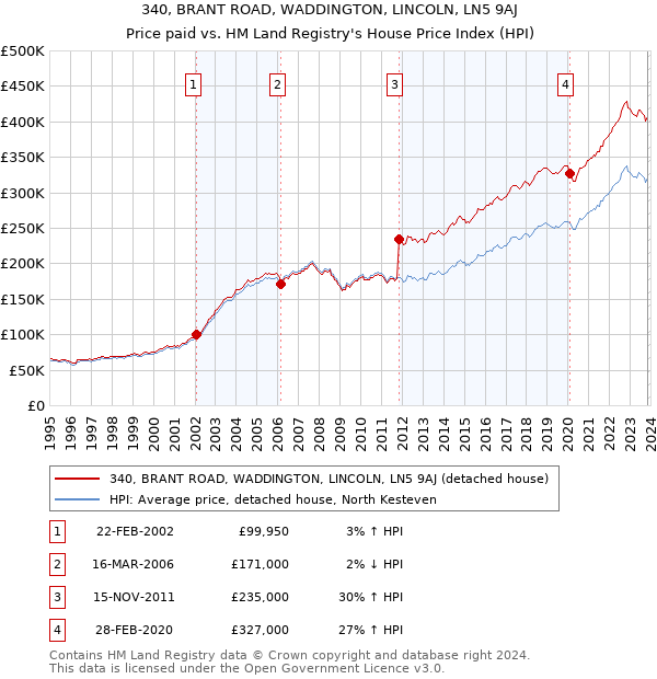 340, BRANT ROAD, WADDINGTON, LINCOLN, LN5 9AJ: Price paid vs HM Land Registry's House Price Index