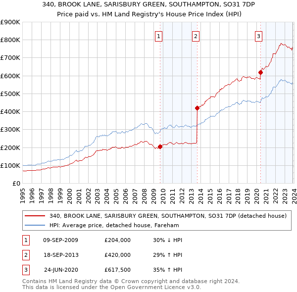 340, BROOK LANE, SARISBURY GREEN, SOUTHAMPTON, SO31 7DP: Price paid vs HM Land Registry's House Price Index