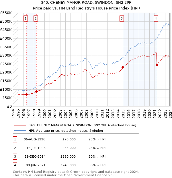 340, CHENEY MANOR ROAD, SWINDON, SN2 2PF: Price paid vs HM Land Registry's House Price Index