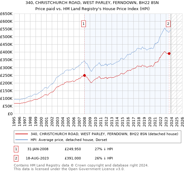 340, CHRISTCHURCH ROAD, WEST PARLEY, FERNDOWN, BH22 8SN: Price paid vs HM Land Registry's House Price Index