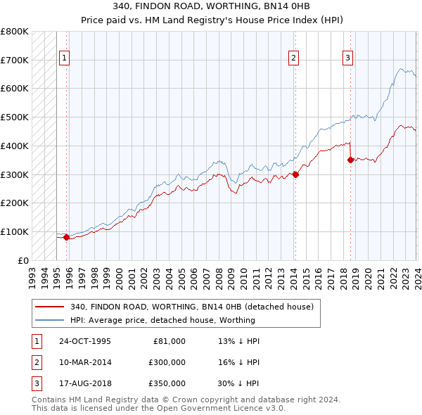 340, FINDON ROAD, WORTHING, BN14 0HB: Price paid vs HM Land Registry's House Price Index