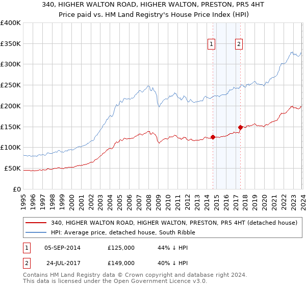 340, HIGHER WALTON ROAD, HIGHER WALTON, PRESTON, PR5 4HT: Price paid vs HM Land Registry's House Price Index