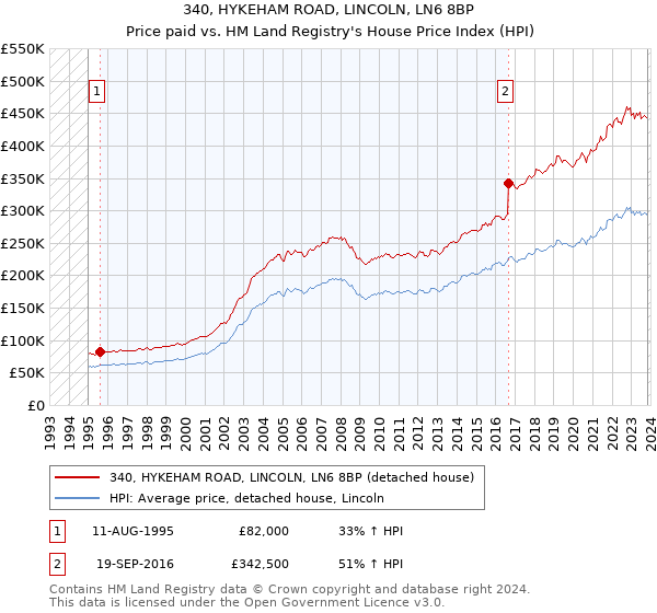 340, HYKEHAM ROAD, LINCOLN, LN6 8BP: Price paid vs HM Land Registry's House Price Index