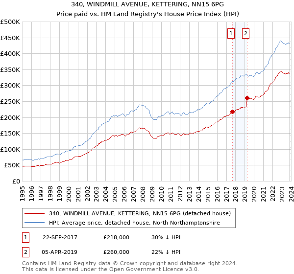 340, WINDMILL AVENUE, KETTERING, NN15 6PG: Price paid vs HM Land Registry's House Price Index