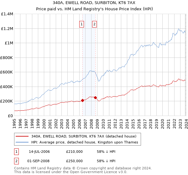 340A, EWELL ROAD, SURBITON, KT6 7AX: Price paid vs HM Land Registry's House Price Index