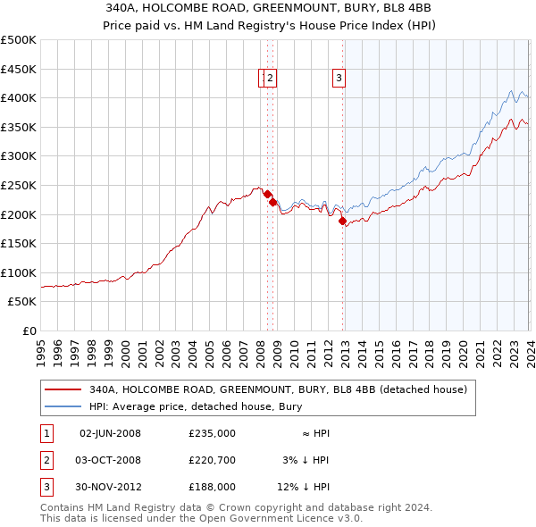 340A, HOLCOMBE ROAD, GREENMOUNT, BURY, BL8 4BB: Price paid vs HM Land Registry's House Price Index