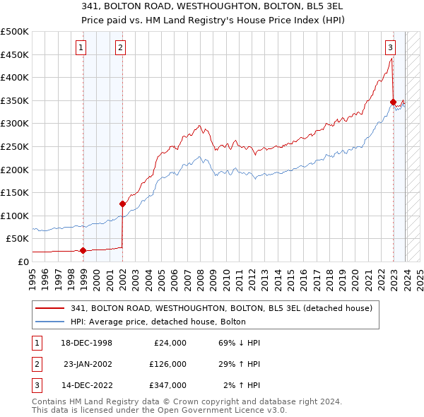 341, BOLTON ROAD, WESTHOUGHTON, BOLTON, BL5 3EL: Price paid vs HM Land Registry's House Price Index