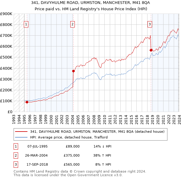 341, DAVYHULME ROAD, URMSTON, MANCHESTER, M41 8QA: Price paid vs HM Land Registry's House Price Index