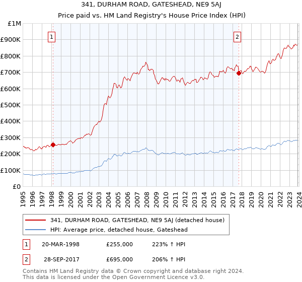 341, DURHAM ROAD, GATESHEAD, NE9 5AJ: Price paid vs HM Land Registry's House Price Index