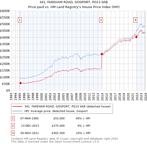 341, FAREHAM ROAD, GOSPORT, PO13 0AB: Price paid vs HM Land Registry's House Price Index