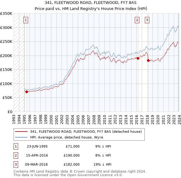 341, FLEETWOOD ROAD, FLEETWOOD, FY7 8AS: Price paid vs HM Land Registry's House Price Index