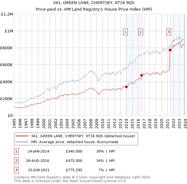 341, GREEN LANE, CHERTSEY, KT16 9QS: Price paid vs HM Land Registry's House Price Index