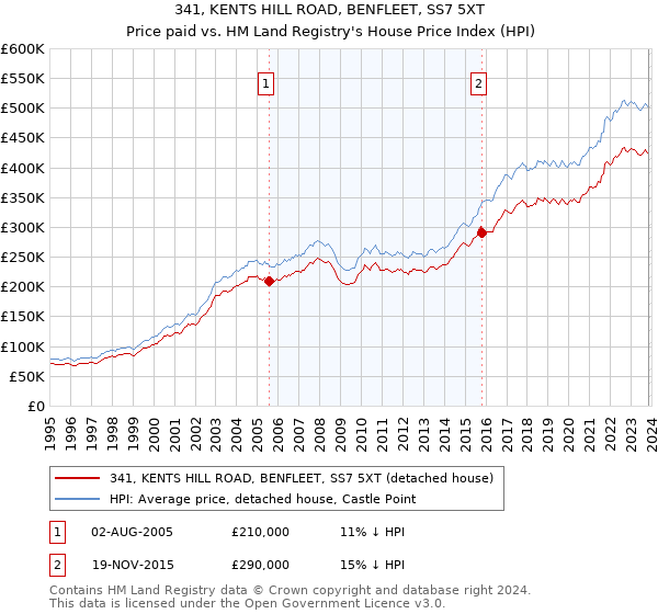 341, KENTS HILL ROAD, BENFLEET, SS7 5XT: Price paid vs HM Land Registry's House Price Index