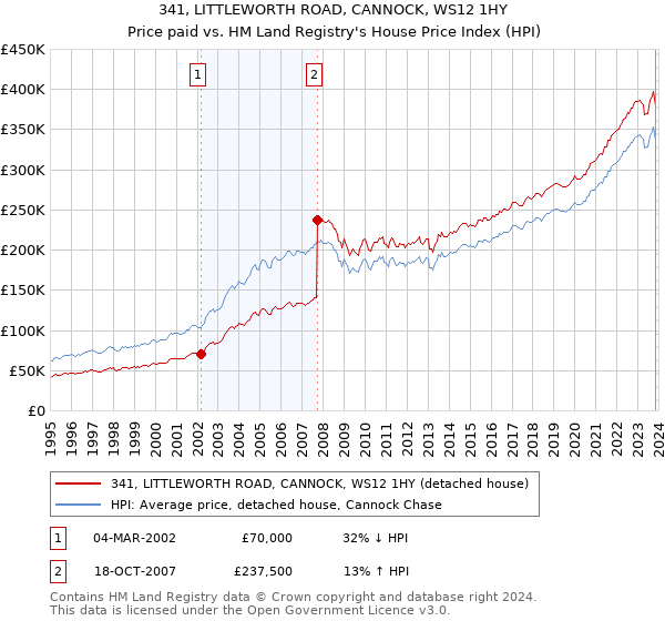 341, LITTLEWORTH ROAD, CANNOCK, WS12 1HY: Price paid vs HM Land Registry's House Price Index