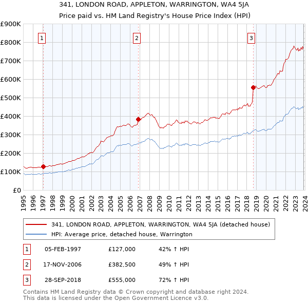 341, LONDON ROAD, APPLETON, WARRINGTON, WA4 5JA: Price paid vs HM Land Registry's House Price Index