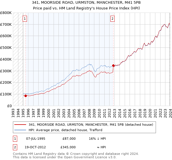341, MOORSIDE ROAD, URMSTON, MANCHESTER, M41 5PB: Price paid vs HM Land Registry's House Price Index