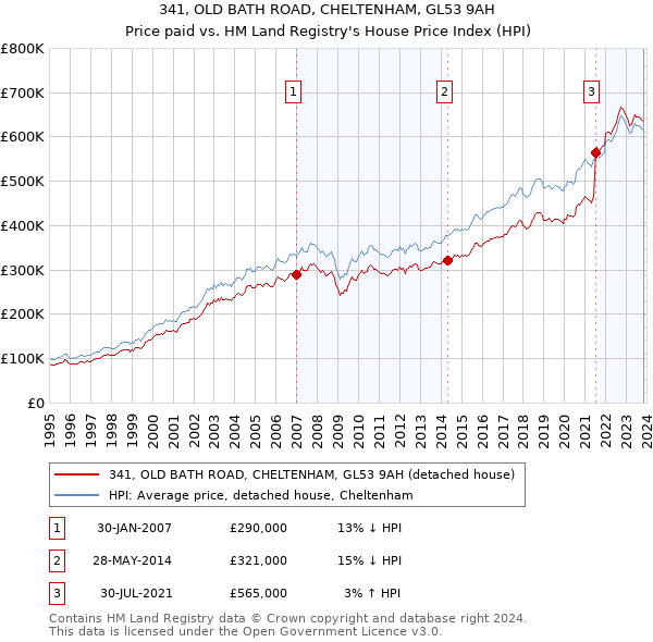 341, OLD BATH ROAD, CHELTENHAM, GL53 9AH: Price paid vs HM Land Registry's House Price Index