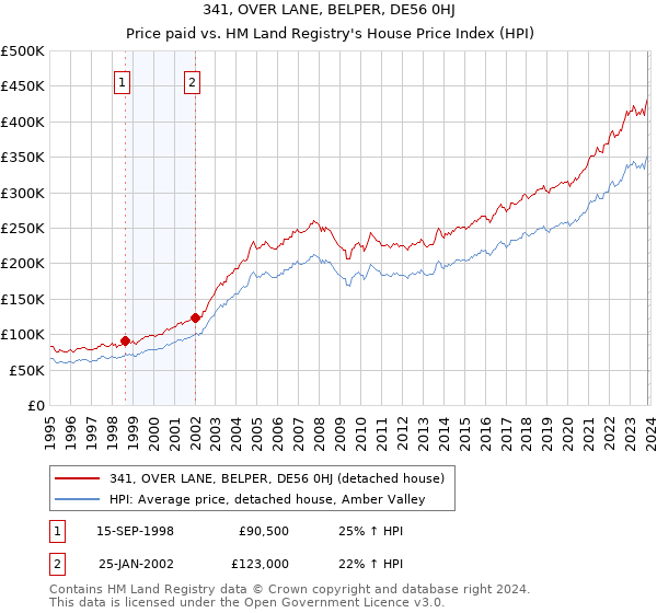 341, OVER LANE, BELPER, DE56 0HJ: Price paid vs HM Land Registry's House Price Index