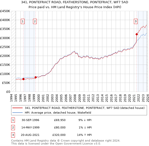 341, PONTEFRACT ROAD, FEATHERSTONE, PONTEFRACT, WF7 5AD: Price paid vs HM Land Registry's House Price Index