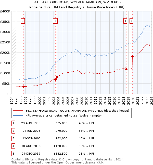 341, STAFFORD ROAD, WOLVERHAMPTON, WV10 6DS: Price paid vs HM Land Registry's House Price Index
