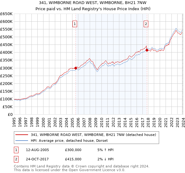 341, WIMBORNE ROAD WEST, WIMBORNE, BH21 7NW: Price paid vs HM Land Registry's House Price Index