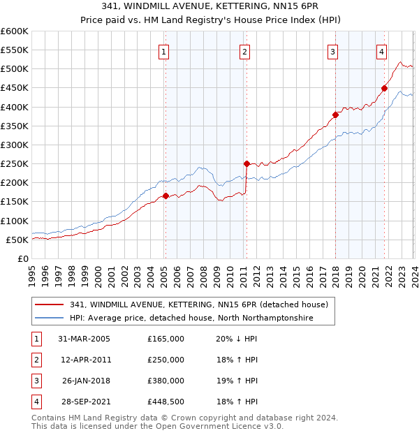 341, WINDMILL AVENUE, KETTERING, NN15 6PR: Price paid vs HM Land Registry's House Price Index