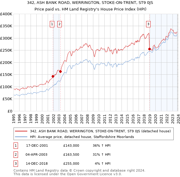 342, ASH BANK ROAD, WERRINGTON, STOKE-ON-TRENT, ST9 0JS: Price paid vs HM Land Registry's House Price Index