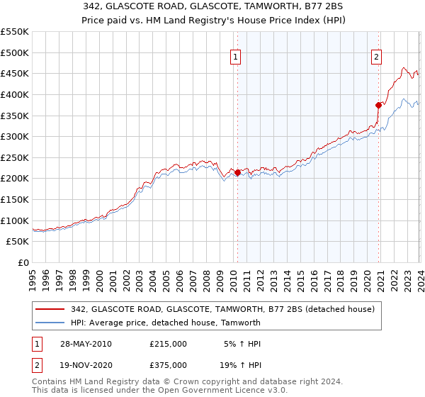 342, GLASCOTE ROAD, GLASCOTE, TAMWORTH, B77 2BS: Price paid vs HM Land Registry's House Price Index