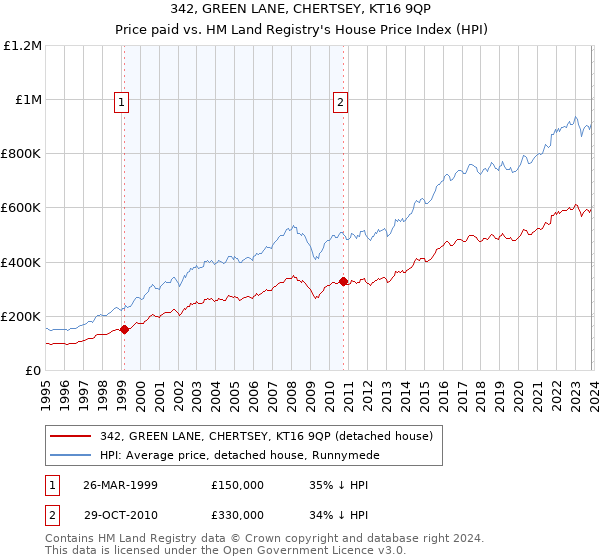 342, GREEN LANE, CHERTSEY, KT16 9QP: Price paid vs HM Land Registry's House Price Index