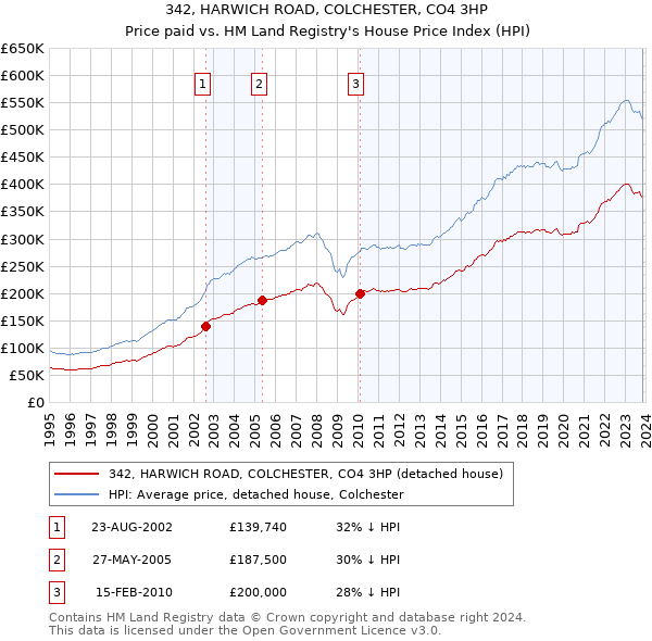 342, HARWICH ROAD, COLCHESTER, CO4 3HP: Price paid vs HM Land Registry's House Price Index