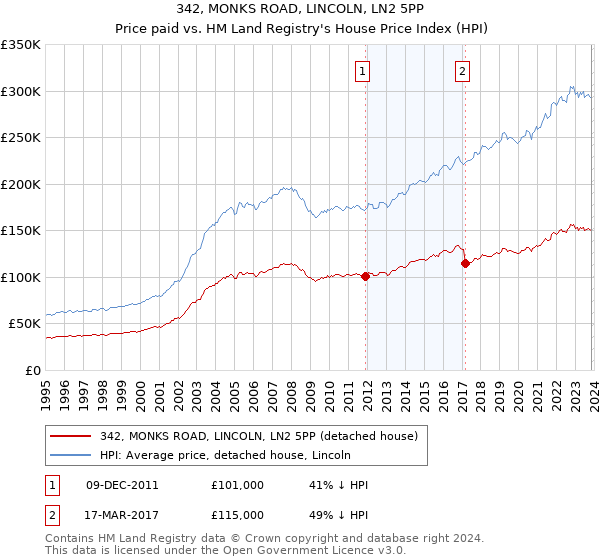 342, MONKS ROAD, LINCOLN, LN2 5PP: Price paid vs HM Land Registry's House Price Index