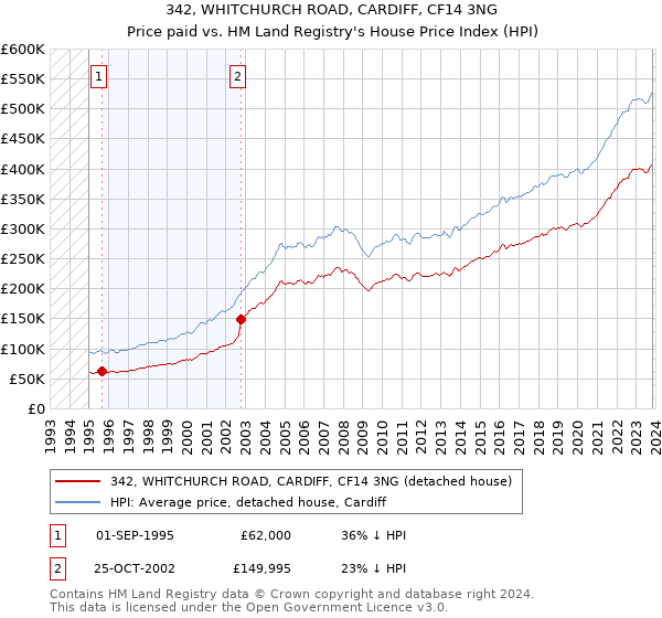 342, WHITCHURCH ROAD, CARDIFF, CF14 3NG: Price paid vs HM Land Registry's House Price Index