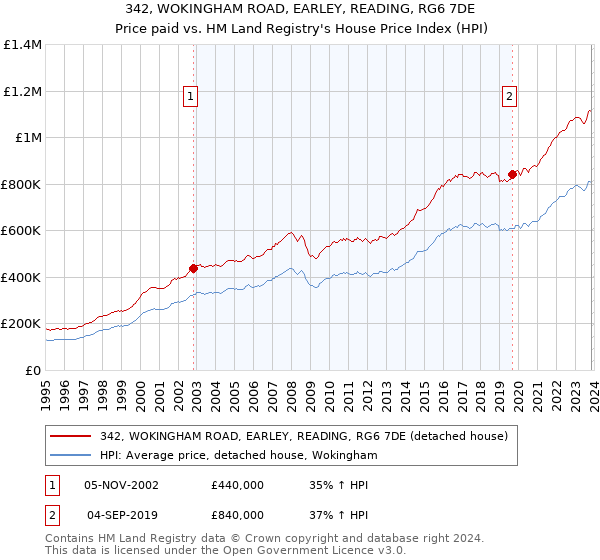 342, WOKINGHAM ROAD, EARLEY, READING, RG6 7DE: Price paid vs HM Land Registry's House Price Index
