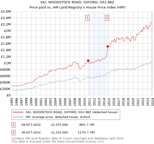 342, WOODSTOCK ROAD, OXFORD, OX2 8BZ: Price paid vs HM Land Registry's House Price Index