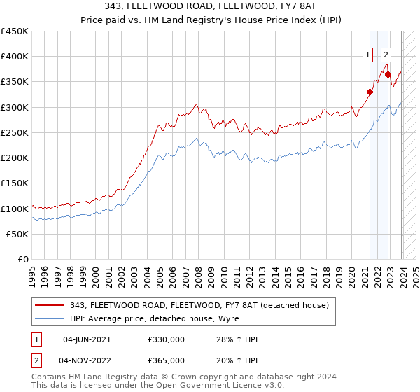 343, FLEETWOOD ROAD, FLEETWOOD, FY7 8AT: Price paid vs HM Land Registry's House Price Index
