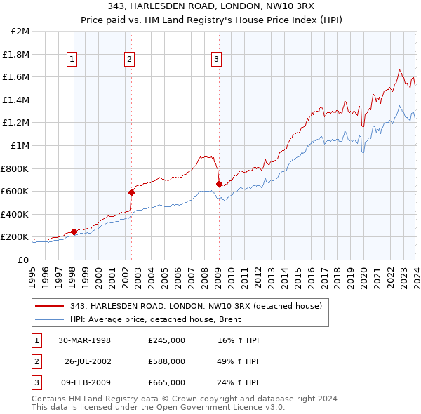 343, HARLESDEN ROAD, LONDON, NW10 3RX: Price paid vs HM Land Registry's House Price Index