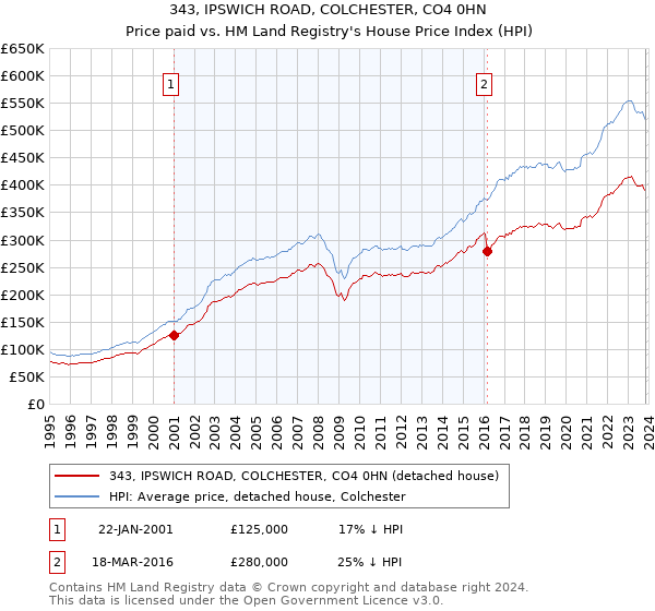 343, IPSWICH ROAD, COLCHESTER, CO4 0HN: Price paid vs HM Land Registry's House Price Index