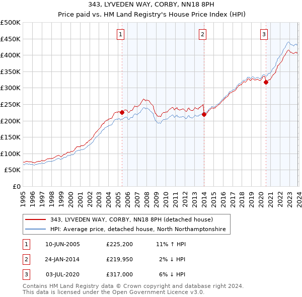 343, LYVEDEN WAY, CORBY, NN18 8PH: Price paid vs HM Land Registry's House Price Index