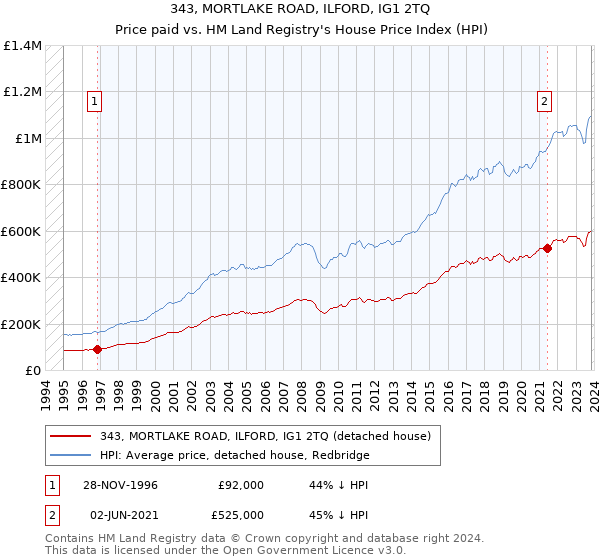 343, MORTLAKE ROAD, ILFORD, IG1 2TQ: Price paid vs HM Land Registry's House Price Index